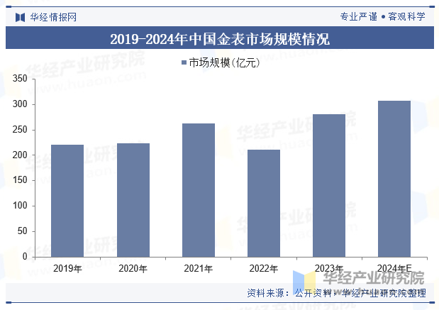 模、重点企业分析及行业发展趋势2025年中国金表行业市场规(图2)