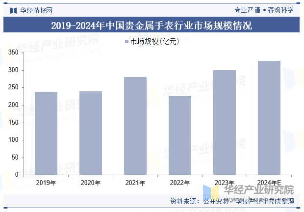 模、重点企业分析及行业发展趋势2025年中国金表行业市场规(图3)