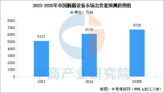 业市场前景预测研究报告（简版）2025年中国智能穿戴设备行(图9)