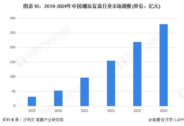 行业全景图谱》（附市场现状和发展趋势等）预见2025：《2025年中国潮玩盲盒(图2)