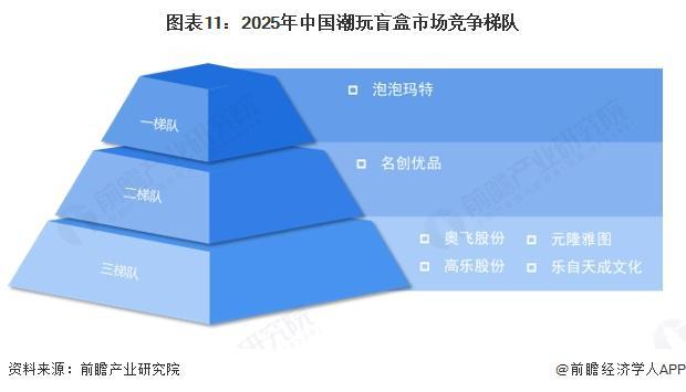 行业全景图谱》（附市场现状和发展趋势等）预见2025：《2025年中国潮玩盲盒(图3)