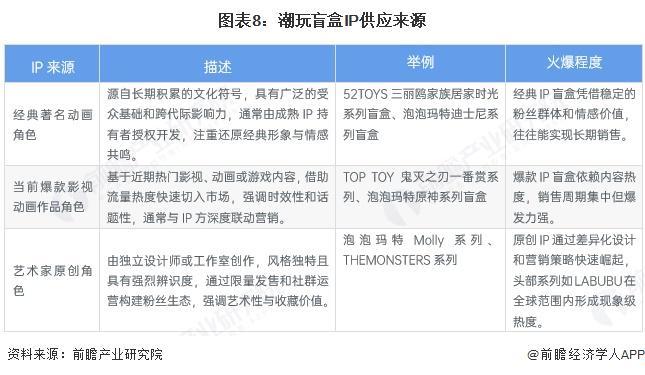 行业全景图谱》（附市场现状和发展趋势等）预见2025：《2025年中国潮玩盲盒(图5)