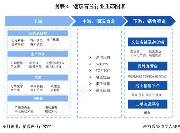 行业全景图谱》（附市场现状和发展趋势等）预见2025：《2025年中国潮玩盲盒(图6)