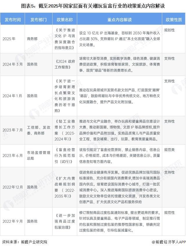 行业全景图谱》（附市场现状和发展趋势等）预见2025：《2025年中国潮玩盲盒(图10)