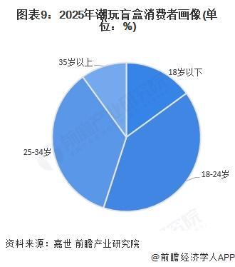 行业全景图谱》（附市场现状和发展趋势等）预见2025：《2025年中国潮玩盲盒(图13)
