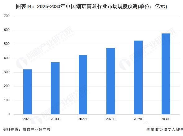 行业全景图谱》（附市场现状和发展趋势等）预见2025：《2025年中国潮玩盲盒(图12)