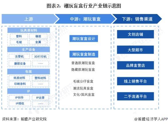行业全景图谱》（附市场现状和发展趋势等）预见2025：《2025年中国潮玩盲盒(图14)
