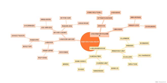生产制造时可以使用UV胶吗？智能穿戴设备此类电子设备在(图3)